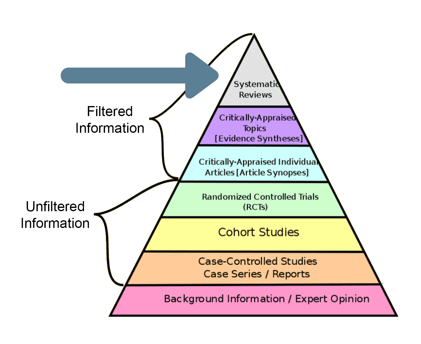 Pyramid graphic ordered top to bottom as: systematic reviews, topics, articles, randomized controlled trials, cohort studies, case studies, and background information.