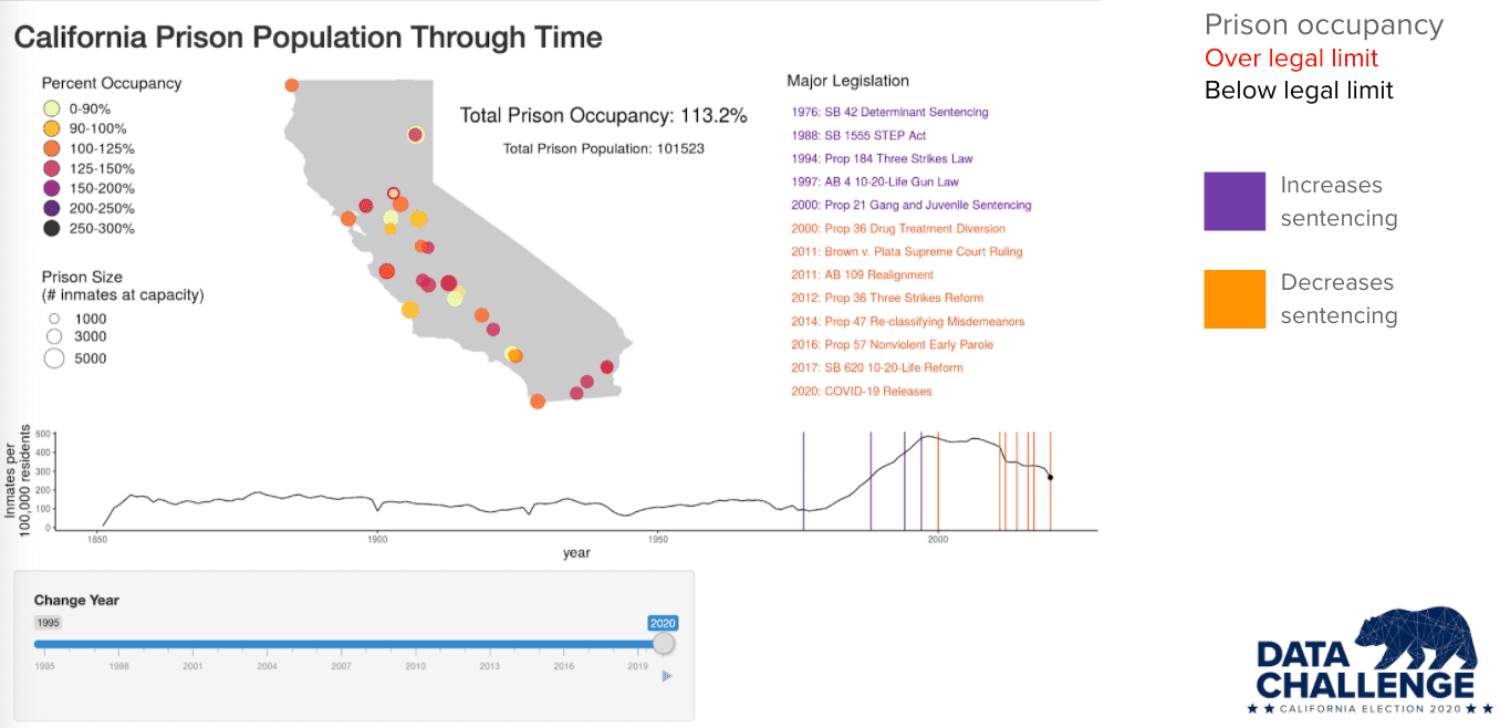 Data visualization related to prison overcrowding and Proposition 20