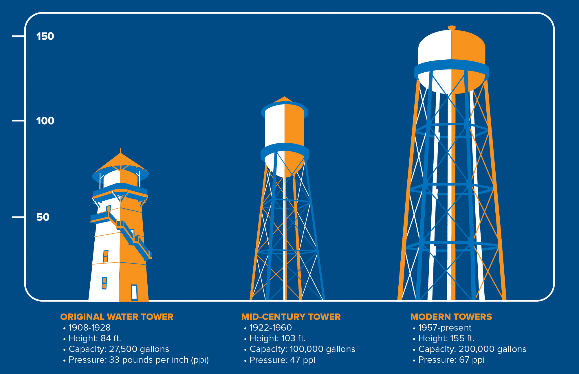 Diagram comparing the three main water tower types in campus history: the original water tower, the mid-century water tower, and the modern water towers.