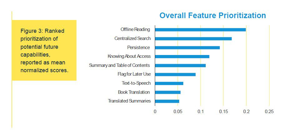 Bar chart showing Overall Feature Prioritization for potential future capabilities of digital book platforms, reported as normalized mean scores. Features, in descending order, are: Offline Reading, Centralized Search, Persistence, Knowing About Access, Summary and Table of Contents, Flag for Later Use, Text-to-Speech, Book Translation, and Translated Summaries.