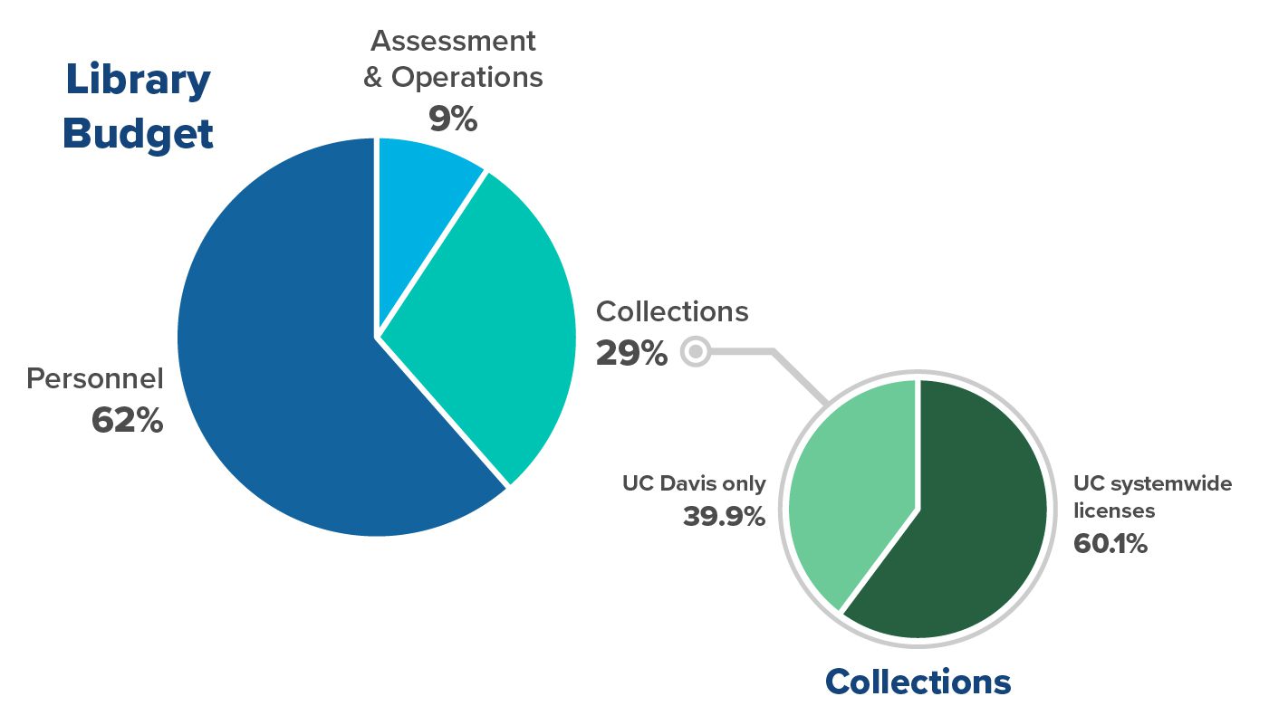 Two pie charts breaking down the library budget. Main chart: 62% personnel, 9% operations, 29% collections. Smaller chart: collections are 40% UC Davis–only and 60% UC systemwide.